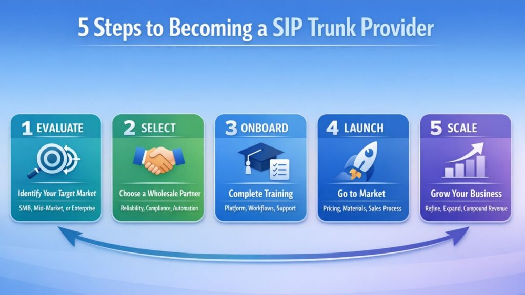 5 Steps to Becoming a SIP Trunk Service Provider