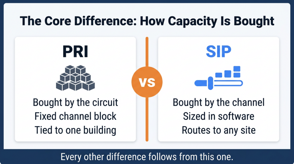 SIP vs PRI Core Difference: Capacity by the Circuit or by the Channel