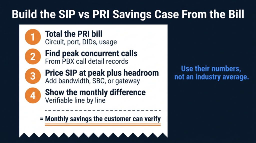 How to Build a SIP vs PRI Savings Case From the Customer's Bill