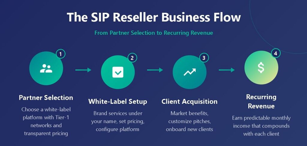 The SIP Reseller Business Flow