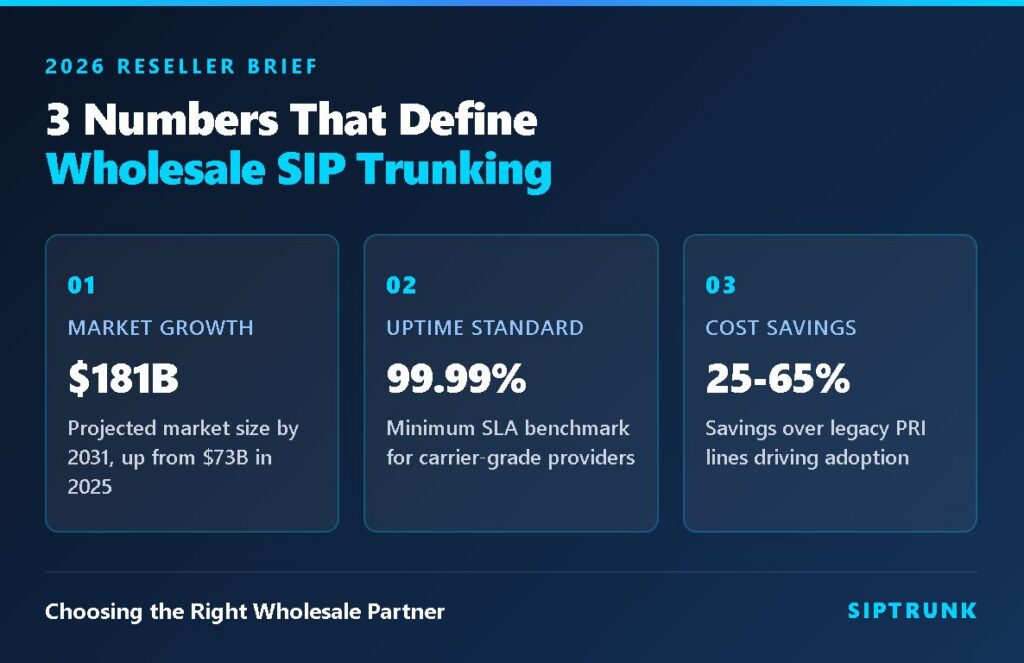 Three Numbers That Define Wholesale SIP Trunking in 2026 Wholesale SIP trunking