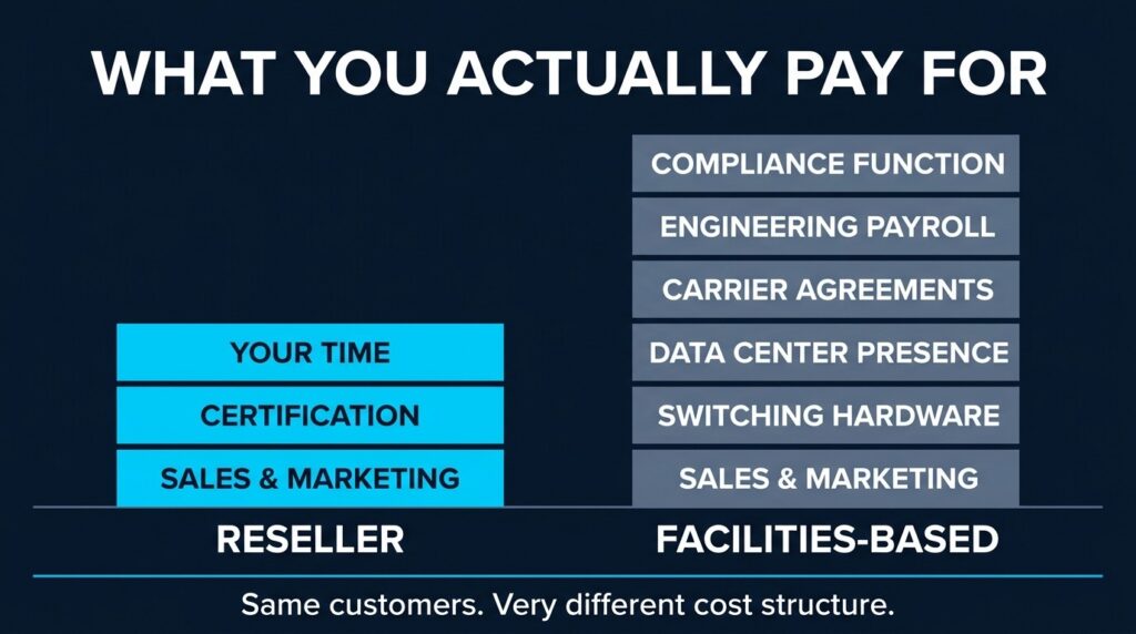 VoIP Business Startup Costs: Reseller vs. Facilities-Based Model