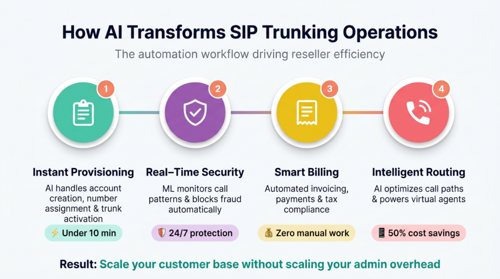 AI SIP Trunk Automation Workflow for Resellers