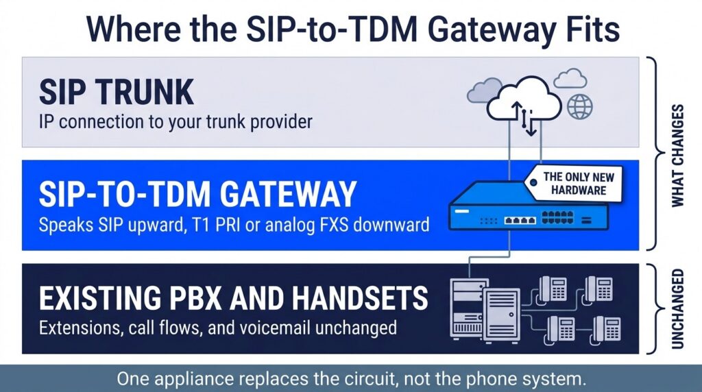 How a SIP-to-TDM Gateway Connects SIP Trunks to a Legacy PBX