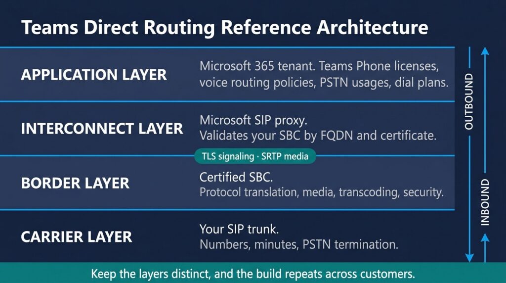 Teams Direct Routing Reference Architecture Diagram for MSPs